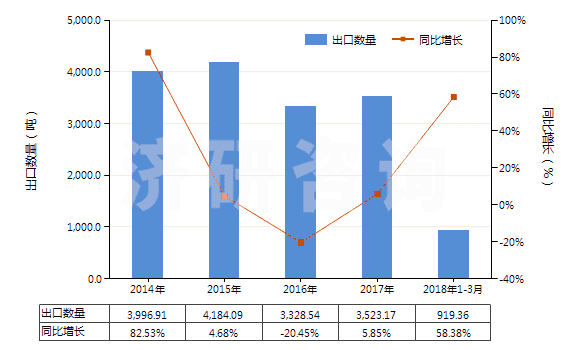 2014-2018年3月中國呋喃酚(HS29329910)出口量及增速統(tǒng)計(jì)